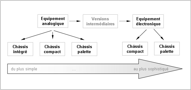 Organigramme des versions de banc de mesure de d�bit